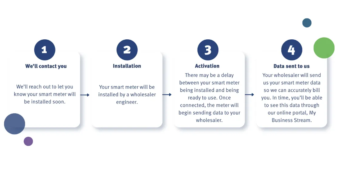 Smart meter steps